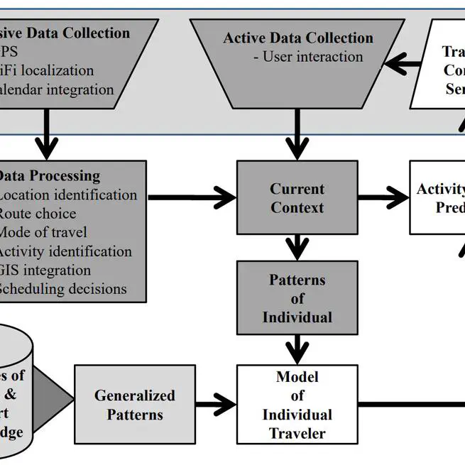 Activity Detection, Mining, Scheduling, and Projection