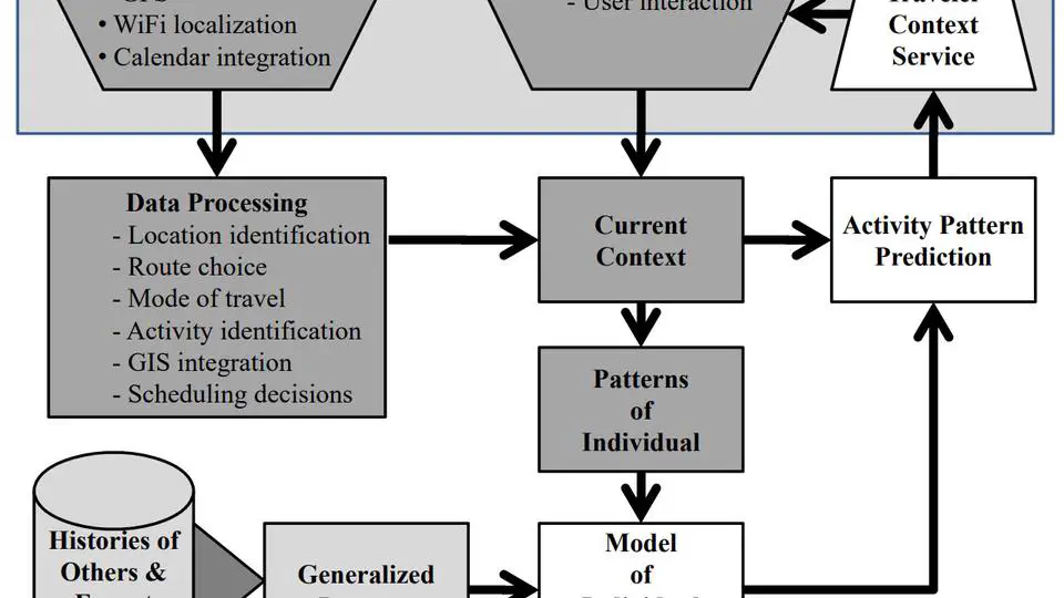 Activity Detection, Mining, Scheduling, and Projection